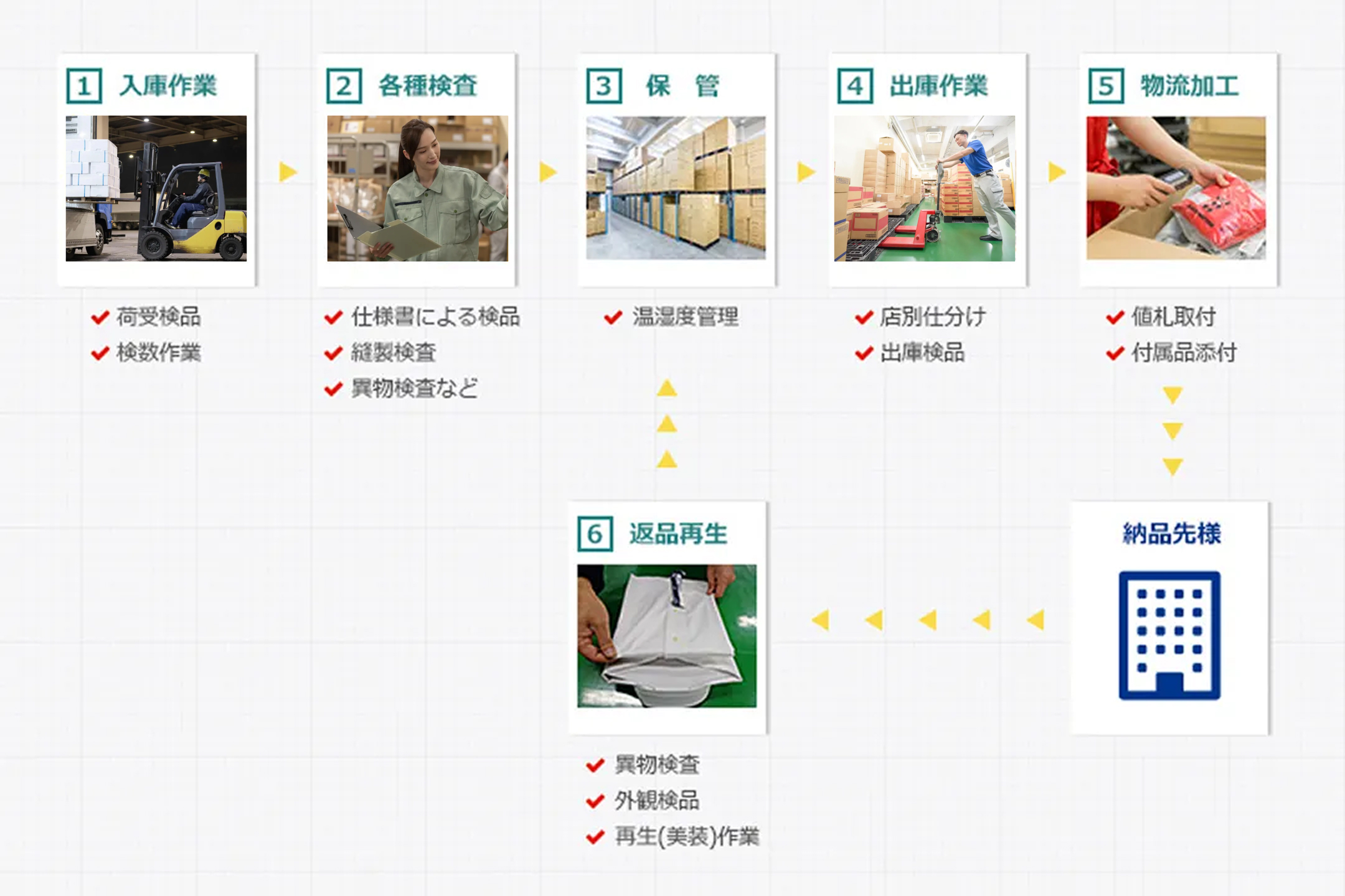 アパレル物流の作業フロー図（入庫作業・各種検査・保管・出庫作業・物流加工・返品再生から納品先様まで）
