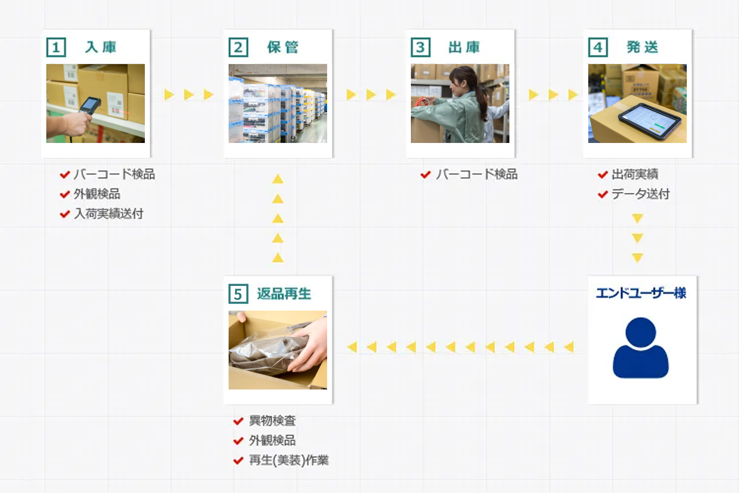 通販物流の作業フロー図（入庫・保管・出荷・発送・返品再生）